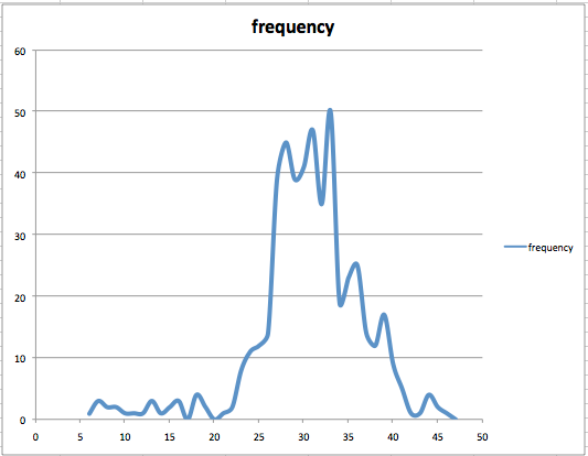 Frequency distribution graph of altitude.